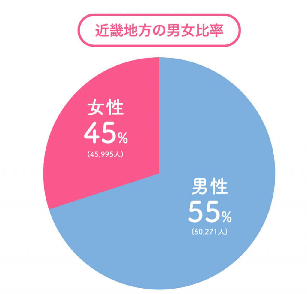 ペアーズ　地方別男女比　近畿地方 (1)